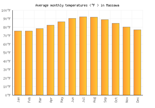 Massawa average temperature chart (Fahrenheit)
