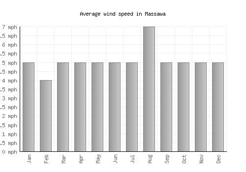Massawa average winspeed by month (mph)