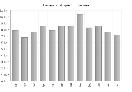 Massawa average winspeed by month (km/h)