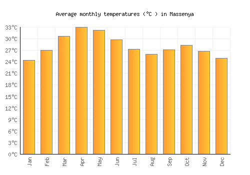 Massenya average temperature chart (Celsius)
