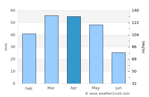 Massy average rain in April