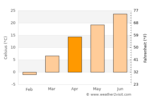 Massy average temperature in April