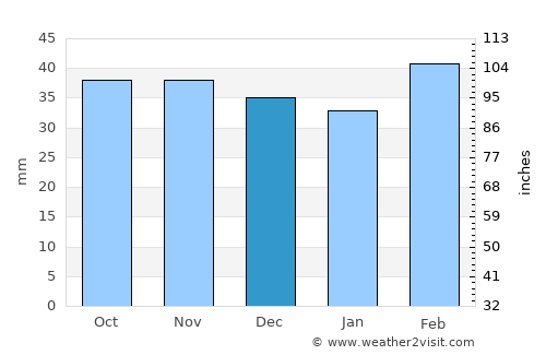 Massy average rain in December