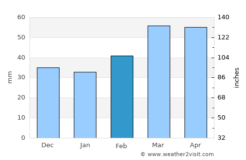 Massy average rain in February