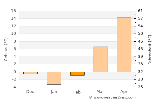 Massy average temperature in February