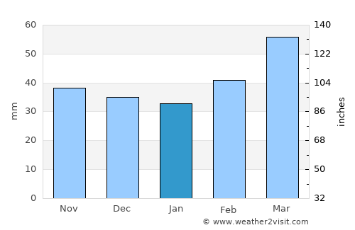 Massy average rain in January