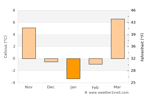 Massy average temperature in January