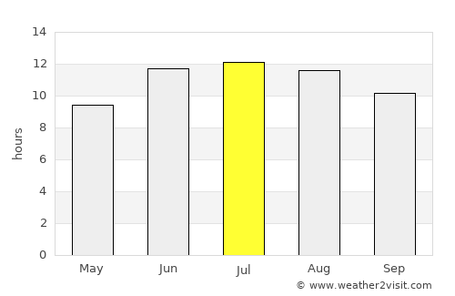 Massy average rain in July
