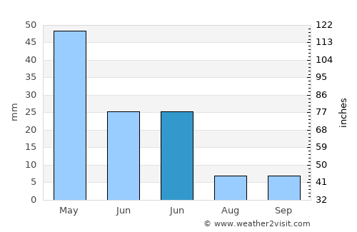 Massy average rain in June