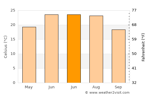 Massy average temperature in June
