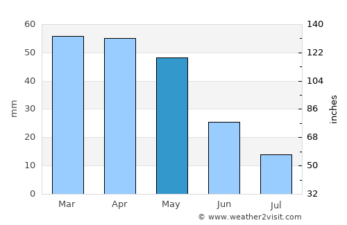 Massy average rain in May