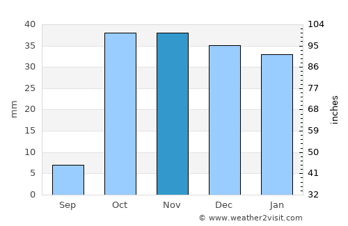 Massy average rain in November
