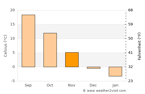 Massy average temperature in November