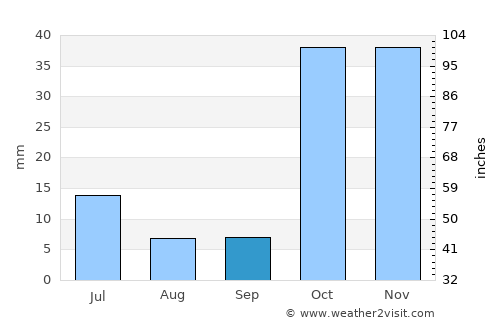 Massy average rain in September