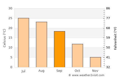 Massy average temperature in September