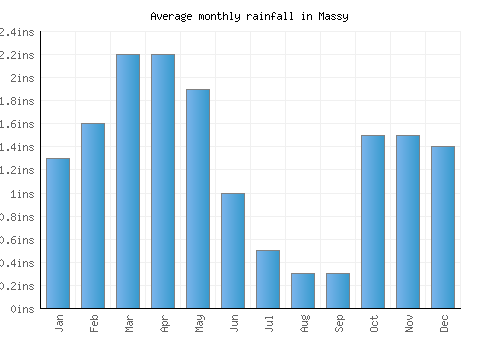 Massy monthly rainfall chart (inches)