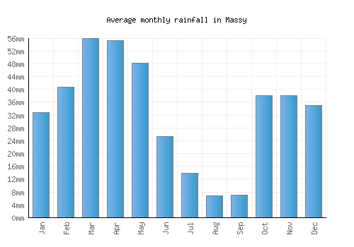Massy monthly rainfall chart (mm)