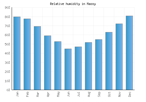 Massy relative humidity averages