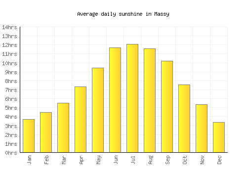 Massy average daily sunshine chart