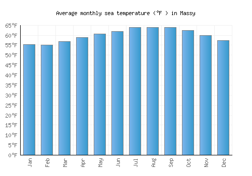 Massy average sea temperature chart (Fahrenheit)