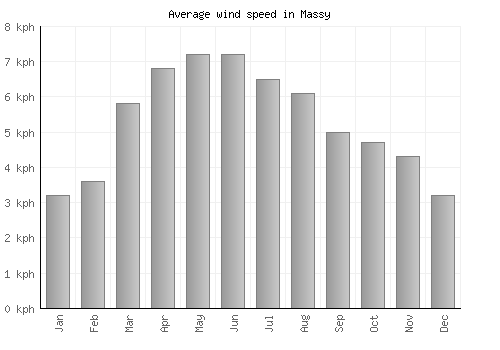 Massy average winspeed by month (km/h)