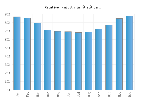 Măstăcani relative humidity averages