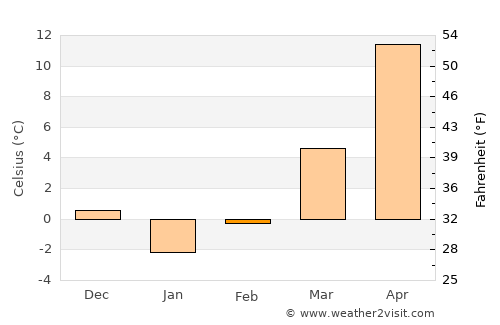 Măstăcani average temperature in February