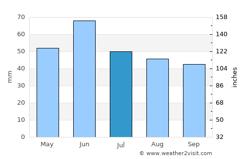 Măstăcani average rain in July