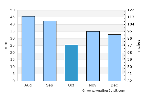 Măstăcani average rain in October