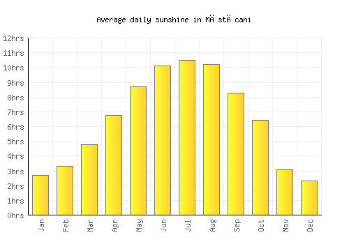 Măstăcani average daily sunshine chart