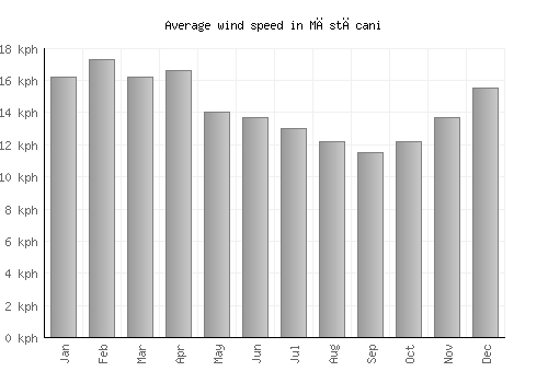 Măstăcani average winspeed by month (km/h)