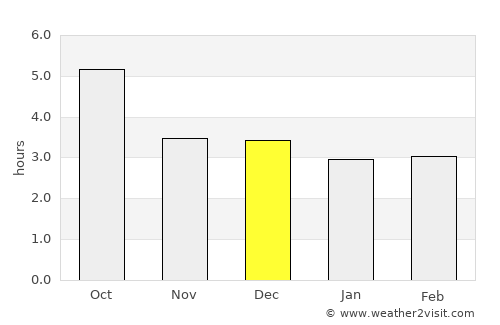 Maştağa average rain in December