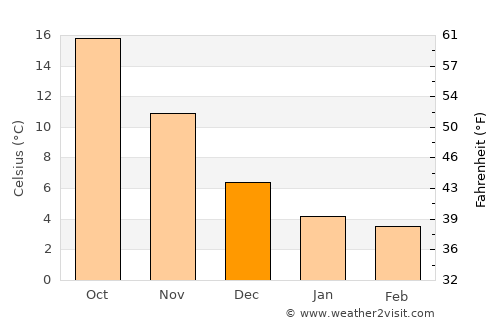 Maştağa average temperature in December