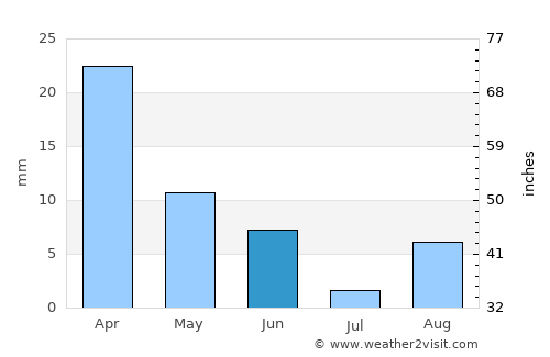 Maştağa average rain in June
