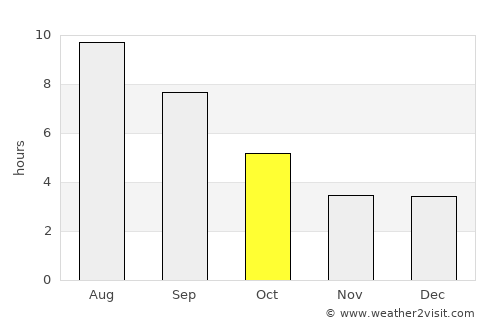 Maştağa average rain in October