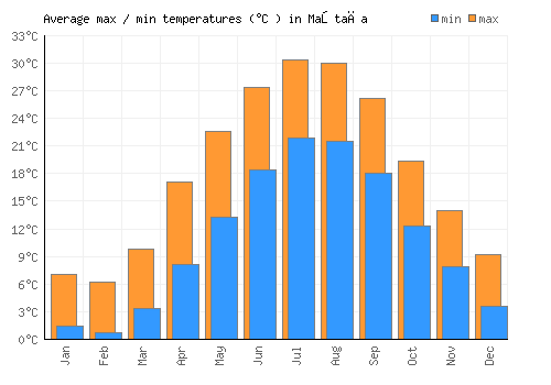 Maştağa average minimum / maximum temperatures (Celsius)