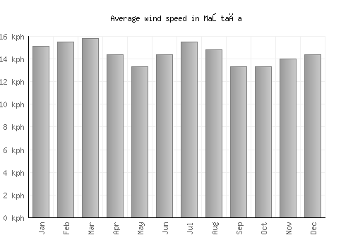 Maştağa average winspeed by month (km/h)