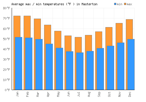 Masterton average minimum / maximum temperatures (Fahrenheit)
