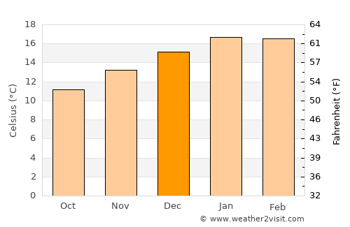Masterton average temperature in December