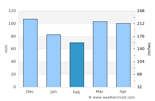Masterton average rain in February