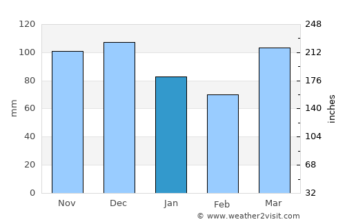 Masterton average rain in January