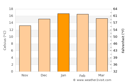 Masterton average temperature in January