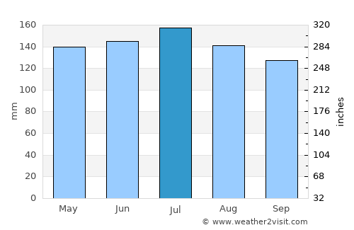 Masterton average rain in July