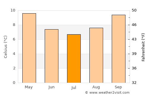 Masterton average temperature in July