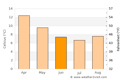 Masterton average temperature in June