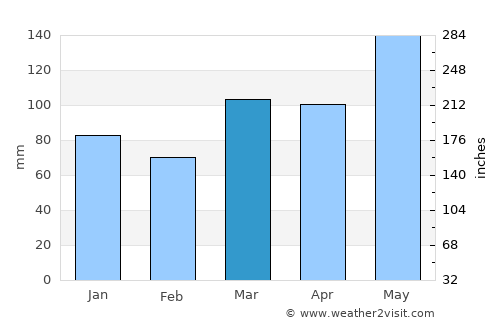Masterton average rain in March