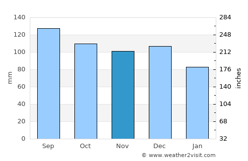 Masterton average rain in November