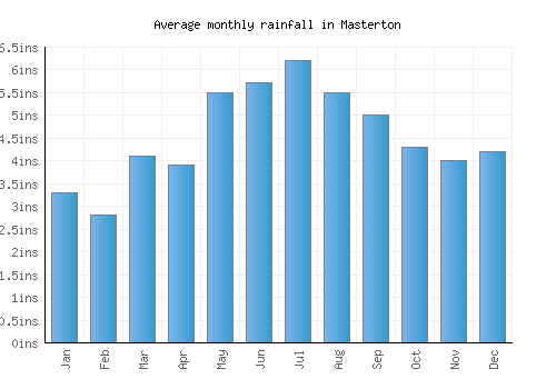 Masterton monthly rainfall chart (inches)