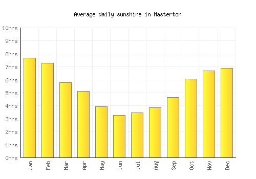 Masterton average daily sunshine chart