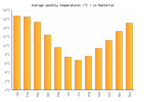 Masterton average temperature chart (Celsius)
